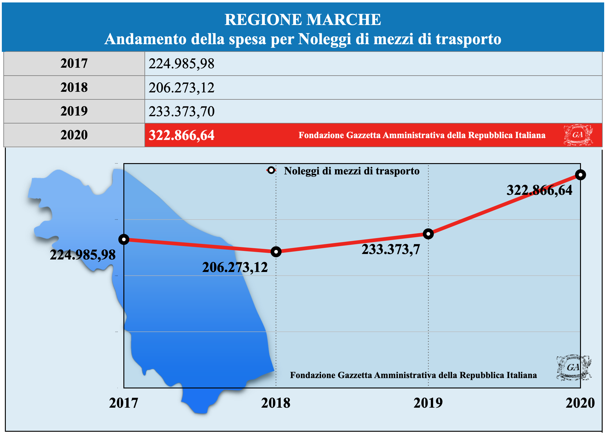 Andamento Marche